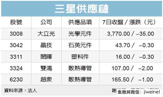 三星傳停產(chǎn)Note 7 波及供應(yīng)鏈