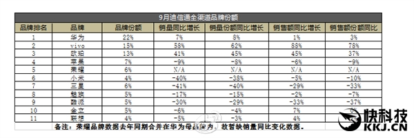 線下之王！迪信通最新手機(jī)銷量排行：華為OV前三
