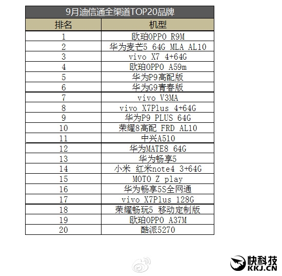 線下之王！迪信通最新手機(jī)銷量排行：華為OV前三