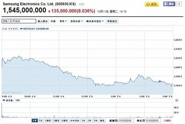 三星“認(rèn)錯(cuò)”蒸發(fā)千億：韓國(guó)股市、貨幣都垮了……