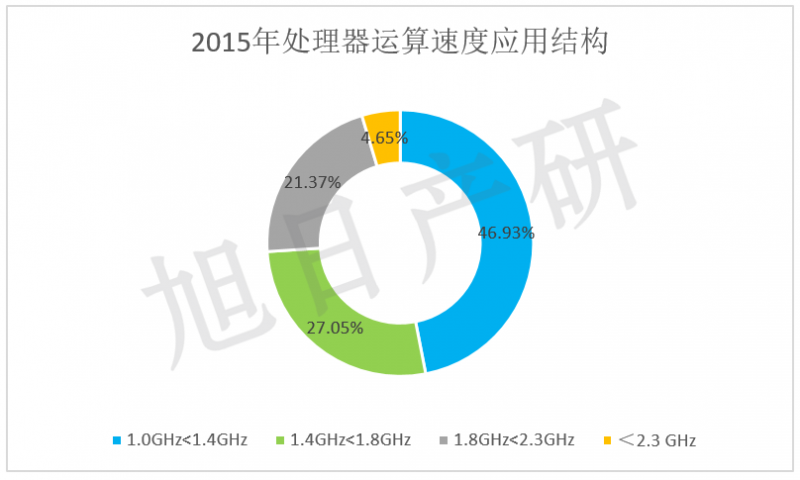 【旭日產(chǎn)研】三星手機競爭力分析 2015年中國市場(chǎng)下降34%