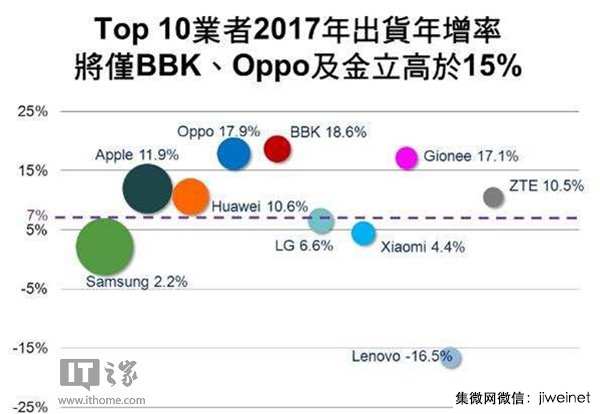 2017年手機(jī)出貨增長(zhǎng)率預(yù)測(cè):金立/OPPO/vivo增速將排名前三