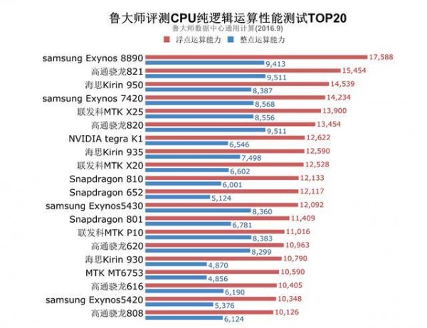 2016年Q3季手機芯片性能榜單:三星8890完勝驍龍821