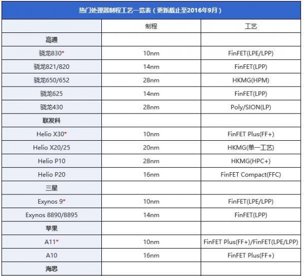 2016年Q3季手機芯片性能榜單:三星8890完勝驍龍821