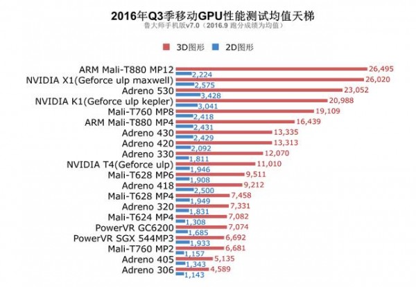 2016年Q3季手機芯片性能榜單:三星8890完勝驍龍821