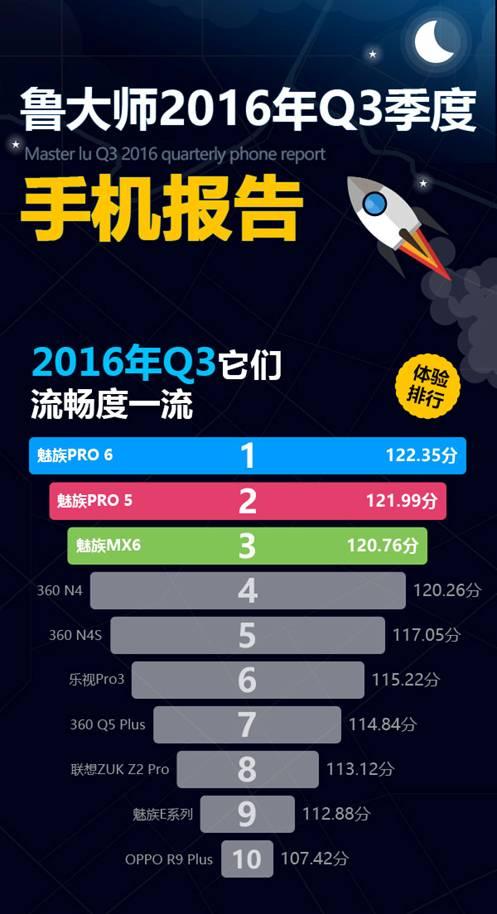 魯大師2016年Q3季手機(jī)報(bào)告 魅族PRO6第一