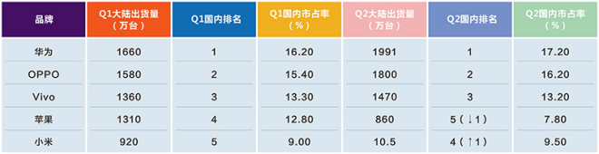 蘋果國內(nèi)兩研發(fā)中心重心不一 對國產(chǎn)手機(jī)形成南北狙擊之勢