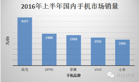 華為新機(jī)決戰(zhàn)OPPO 今年銷售已破1億臺(tái)記錄 已超蘋果三星