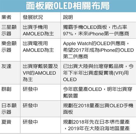 VR市場(chǎng)戰鼓敲響 OLED面板產(chǎn)能成最大掣肘