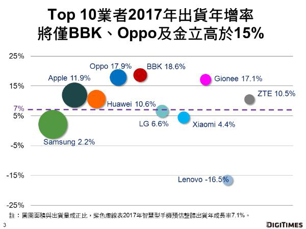 渠道和品牌雙輪驅(qū)動，2017年金立出貨量將增長17%