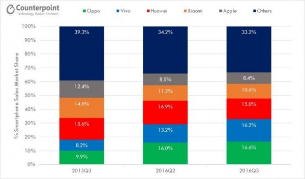超越華為、小米：OPPO、vivo成中國(guó)智能機(jī)Q3霸主