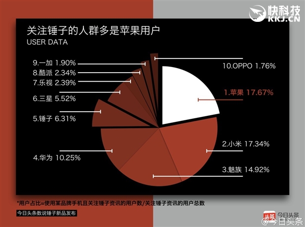 手機品牌創(chuàng)始人影響力:羅永浩奪魁雷軍第二