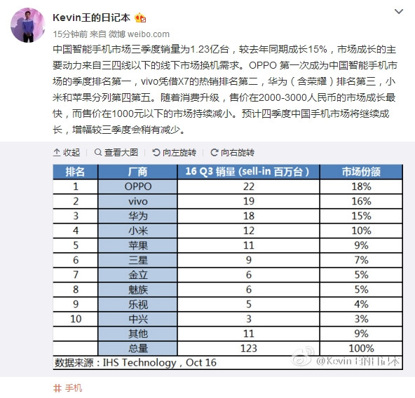三季度中國(guó)手機(jī)銷量曝光！藍(lán)綠大廠完爆華為小米