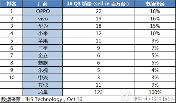 中國(guó)手機(jī)銷(xiāo)量排行榜:OPPO首次登頂 蘋(píng)果份額是其一半
