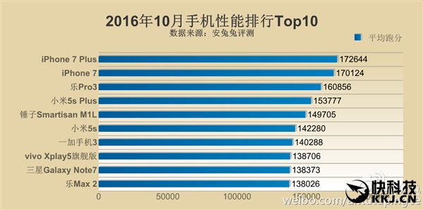 最新手機性能排名：同是驍龍821差距如此之大！