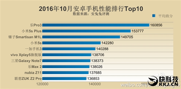 最新手機性能排名：同是驍龍821差距如此之大！