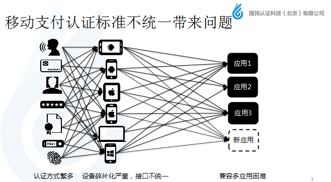 國民認(rèn)證崔忠勇:移動支付身份認(rèn)證新標(biāo)準(zhǔn)