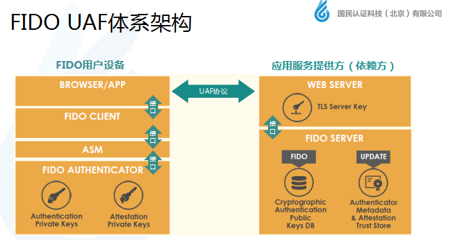 國民認(rèn)證崔忠勇:移動支付身份認(rèn)證新標(biāo)準(zhǔn)