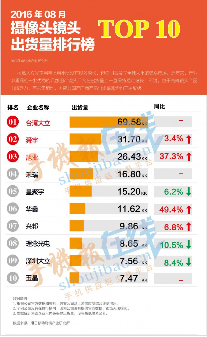 2016年8月攝像頭鏡頭出貨量排行榜