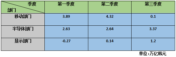 SDI承認(rèn)Note7部分電池有問題 三星手機(jī)Q3營收嚴(yán)重不合理