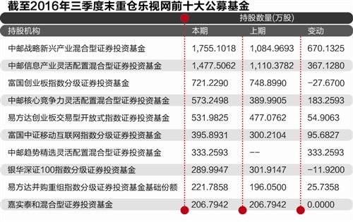 樂視網(wǎng)產(chǎn)業(yè)布局期股價(jià)蹣跚 公募牛散浮虧4億
