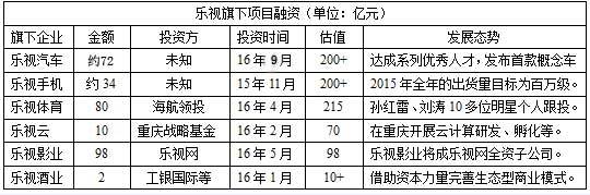 樂視業(yè)務(wù)“急剎車”賈躍亭能否扭轉(zhuǎn)資金鏈緊缺危機(jī)