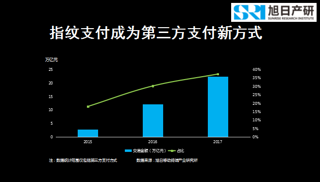 旭日產(chǎn)研李春麗:指紋支付開(kāi)創(chuàng )移動(dòng)支付新時(shí)代