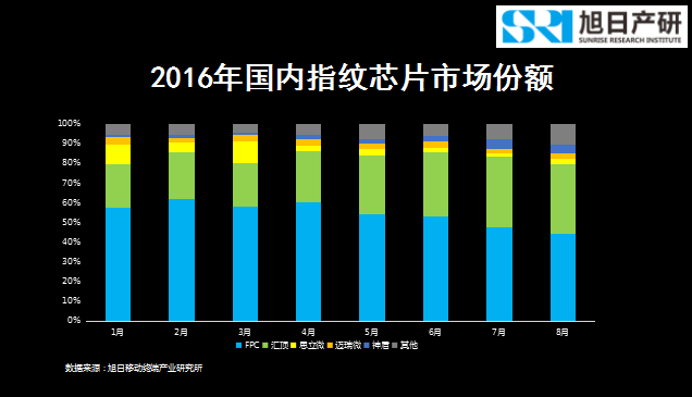 旭日產(chǎn)研李春麗:指紋支付開(kāi)創(chuàng )移動(dòng)支付新時(shí)代