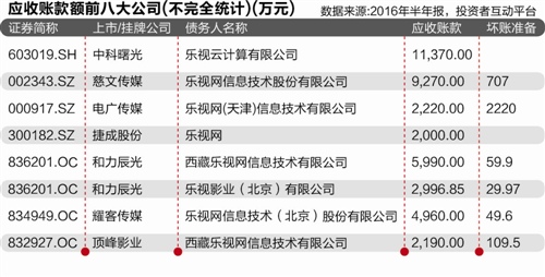 樂(lè)視“錢(qián)荒”調(diào)查： 現(xiàn)身18公司前五大應(yīng)收款方涉金4.5億