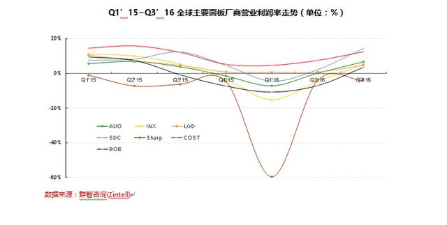 Q4市場(chǎng)預(yù)判：面板廠整機(jī)廠冰火兩重天