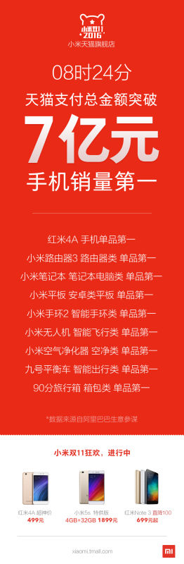 小米2016天貓雙11晨報:銷售額7億 手機銷量穩(wěn)居第一