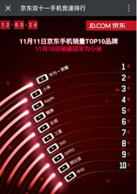 樂視手機雙11受熱捧 躋身京東手機品類銷量TOP5