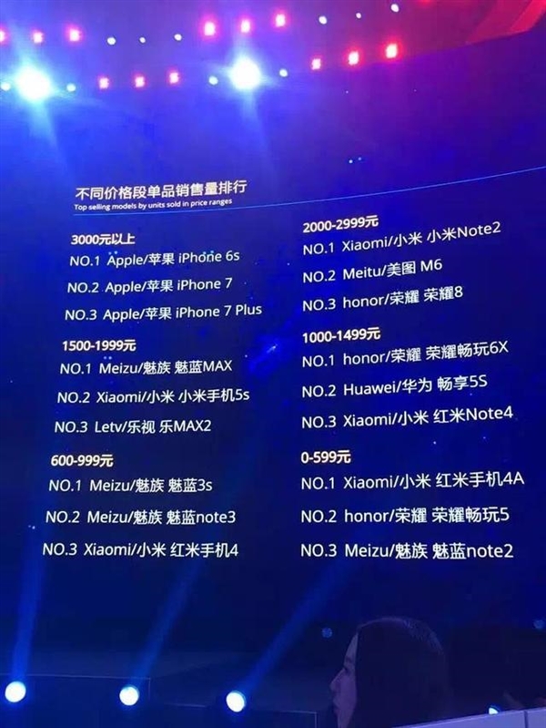 雙11最火國產(chǎn)手機:最大黑馬不是小米華為魅族OV 竟是它