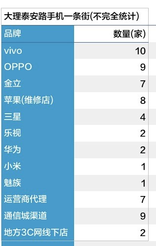 OPPO、vivo為何擊敗華為小米？去三線“手機一條街”看看！