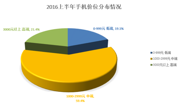 《中國手機(jī)消費(fèi)者需求研究報(bào)告》出爐