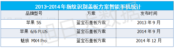 【旭日大數(shù)據(jù)】2016年指紋蓋板市場分析報告