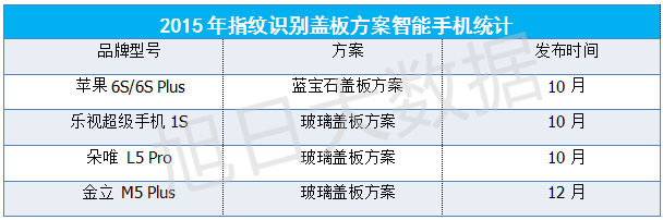 【旭日大數(shù)據(jù)】2016年指紋蓋板市場分析報告