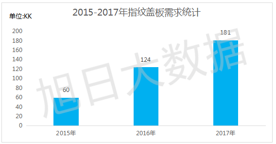 【旭日大數(shù)據(jù)】2016年指紋蓋板市場分析報告