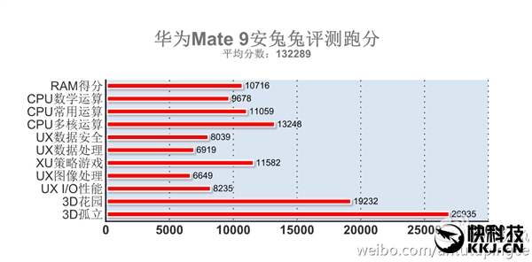Mate 9安兔兔跑分出爐！麒麟960硬戰(zhàn)驍龍821
