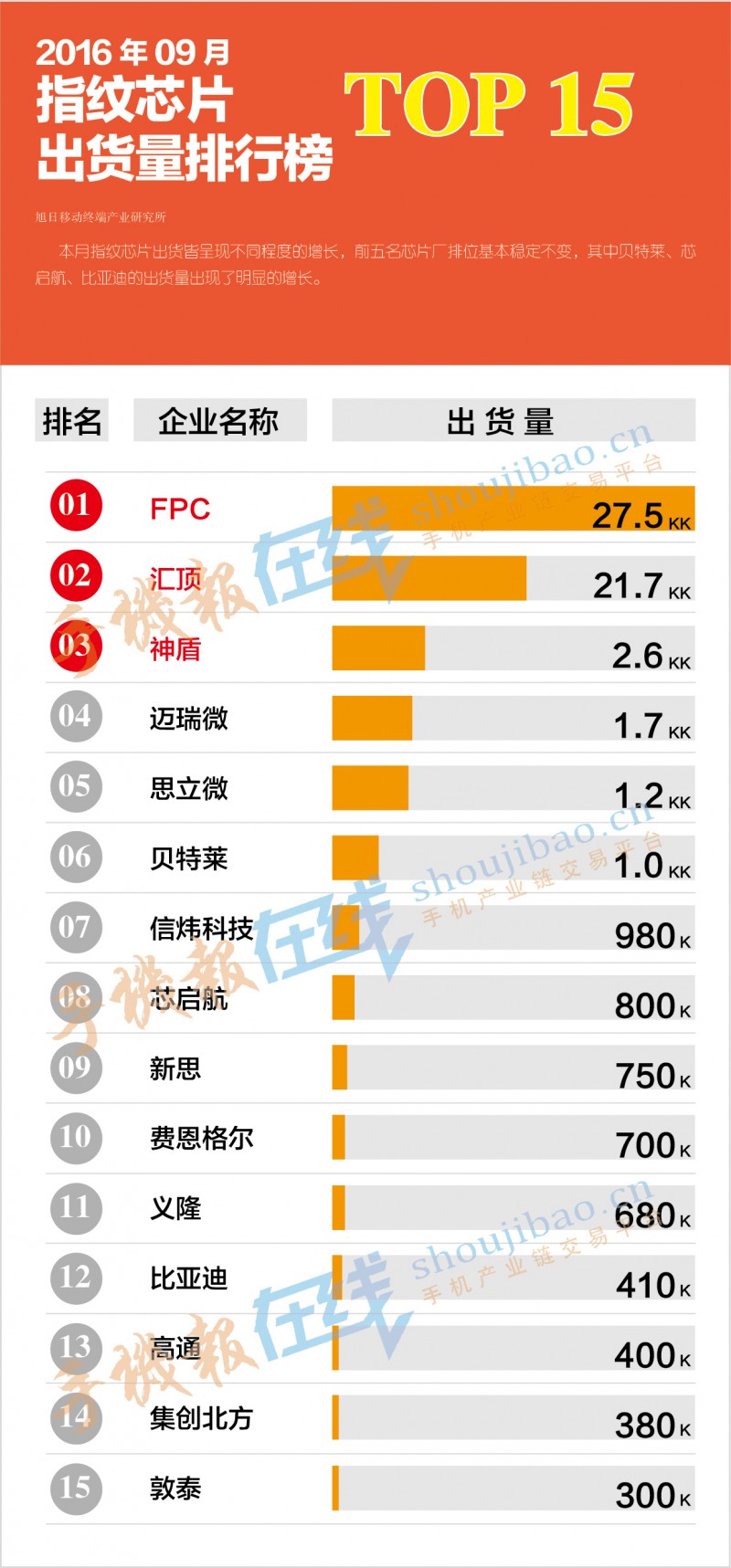 2016年9月指紋芯片出貨量排行榜