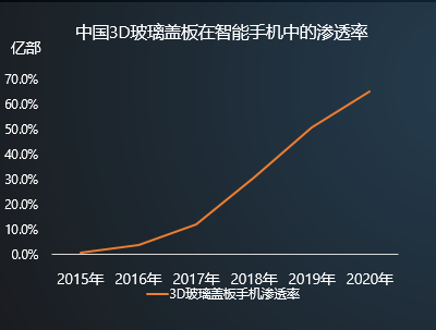 2018年市場容量超百億 3D曲面玻璃或掀手機行業(yè)洗牌