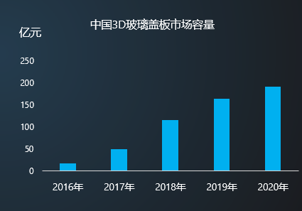 2018年市場容量超百億 3D曲面玻璃或掀手機行業(yè)洗牌