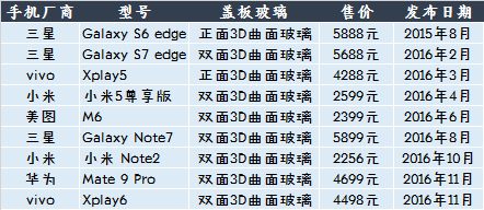 2018年市場容量超百億 3D曲面玻璃或掀手機行業(yè)洗牌