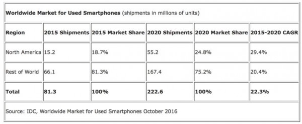 二手智能機逐漸被接受 2020年市場規(guī)?？蛇_300億美元