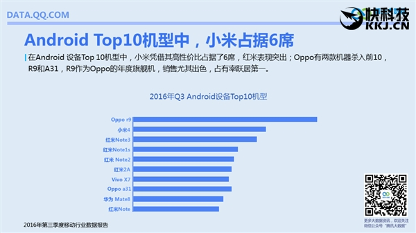 國內(nèi)手機最流行報告:安卓TOP10小米獨占六席