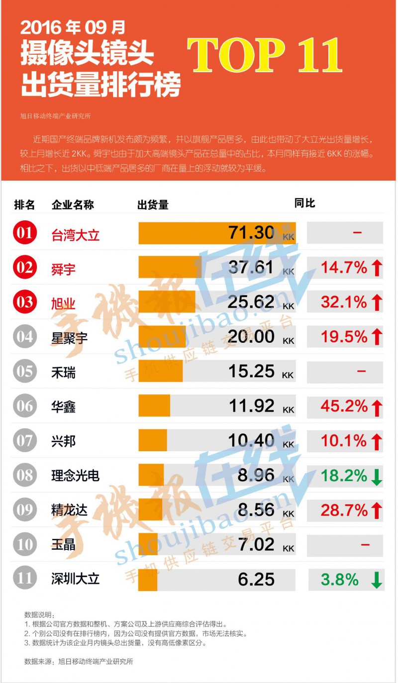 2016年9月攝像頭鏡頭出貨量排行榜