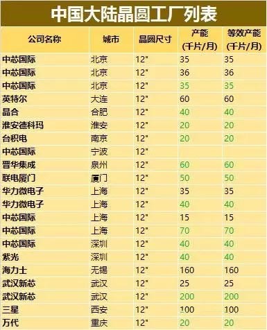 中國大陸晶圓廠產(chǎn)能數(shù)據(jù)分析