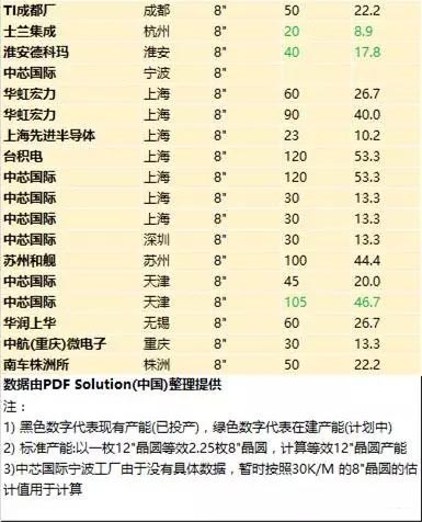 中國大陸晶圓廠產(chǎn)能數(shù)據(jù)分析