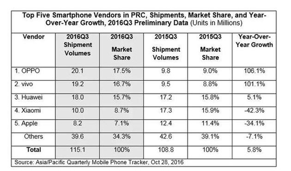 OPPO、vivo為何逆襲