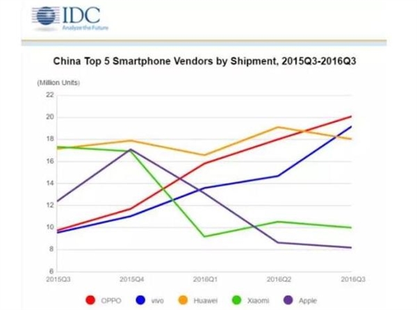 OPPO、vivo為何逆襲